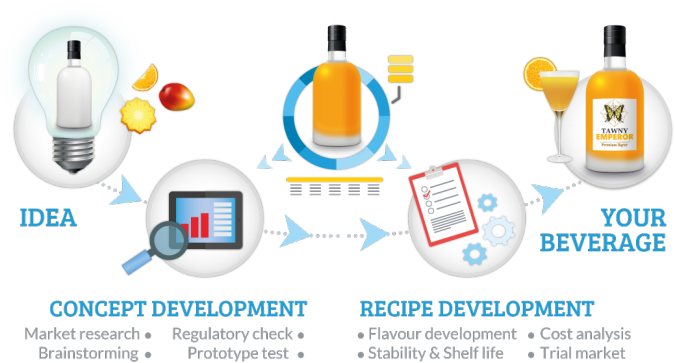 Development Process explained in image, Idea, Concept Development, Recipe Development, Your Beverage, Generalbev.eu